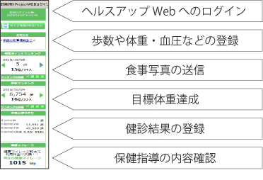 ヘルスアップWeb サービス 健康マイレージ