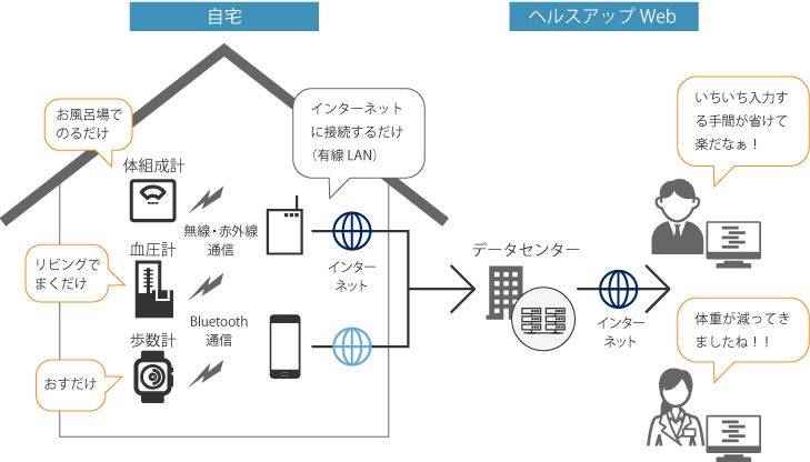 自動測定機器設置サービス イメージ図