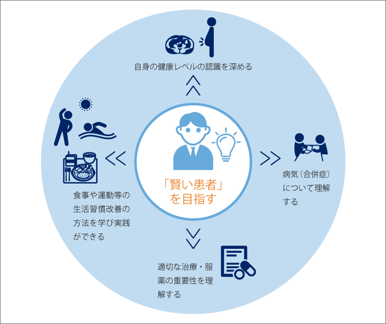 「賢い患者」を目指す　イメージ図