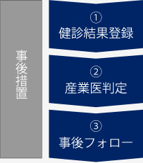 事後措置　健診結果登録、産業院判定、事後フォロー