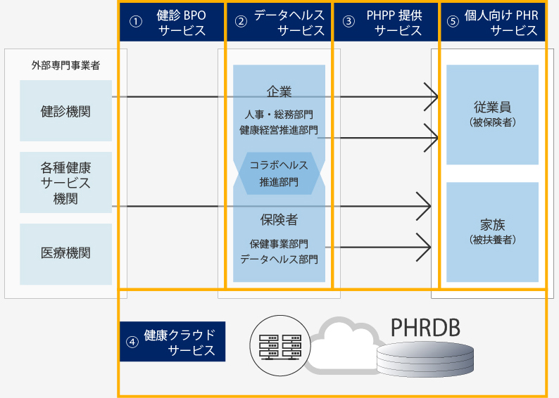 健診BPOサービス、データヘルスサービス、PHPP提供サービス、健康クラウドサービス、個人向けPHRサービス