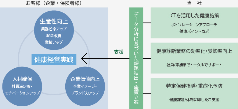 健康経営をサポート