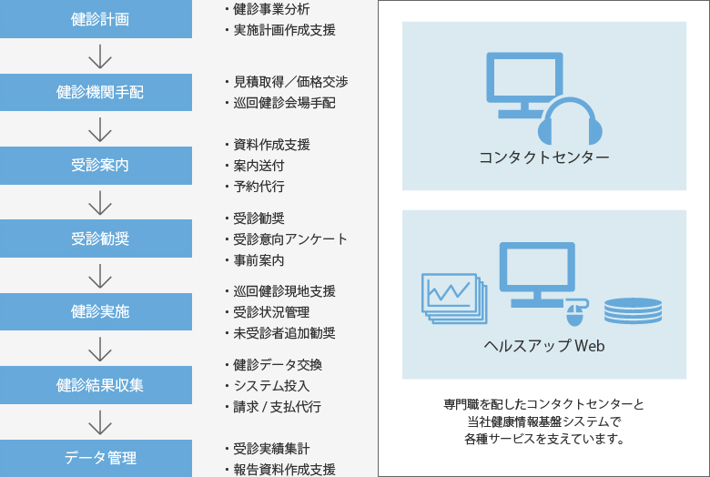 健診業務代行サービス