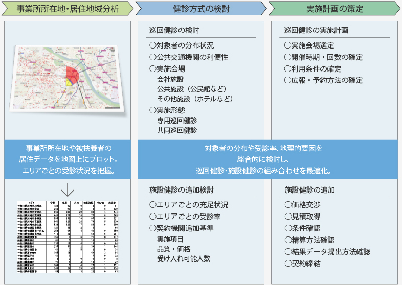 健診業務分析