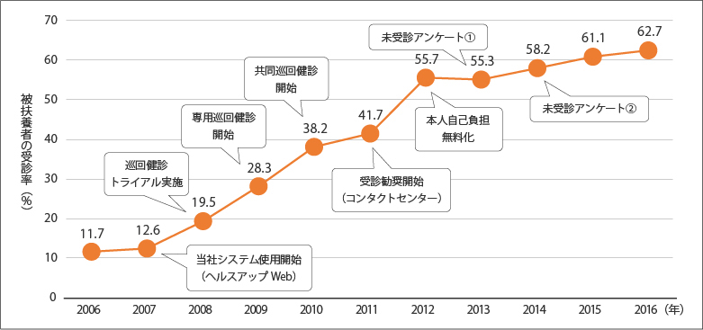 被扶養者の受診率グラフ